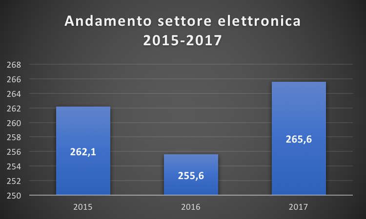 Andamento del settore dell'elettronica dal 2015 al 2017